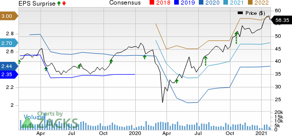 Pentair plc Price, Consensus and EPS Surprise