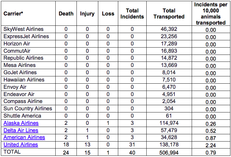 United Airlines had a higher rate of animal incidents than other airlines in 2017.