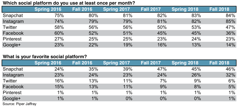 Teens are using Instagram more than Snapchat. However, they’ll tell you they favor Snapchat.