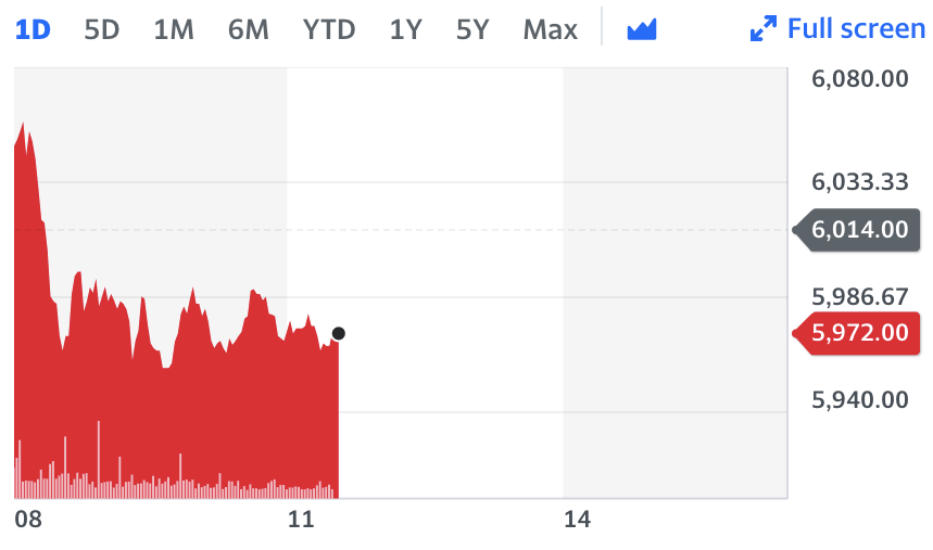 Rio Tinto shares fell as much as 0.9% on the news and are currently down 0.7%. Chart: Yahoo Finance