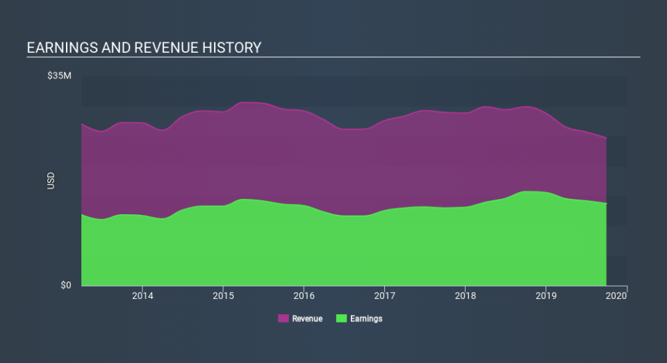 NasdaqCM:NVEC Income Statement, January 14th 2020