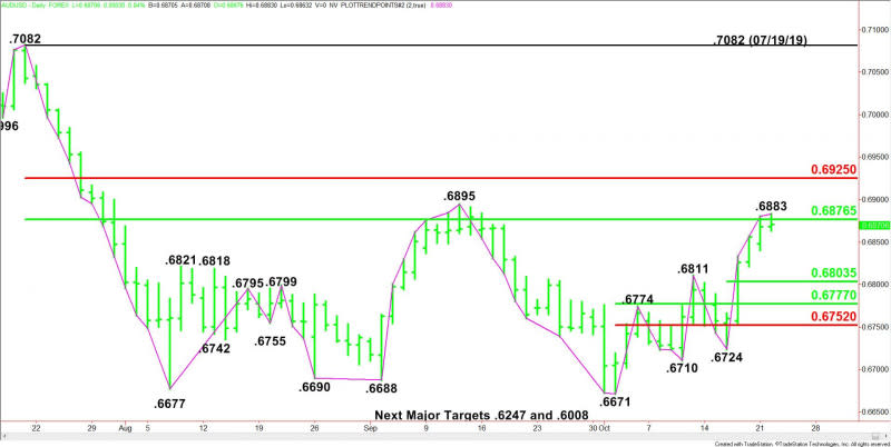 Daily AUD/USD