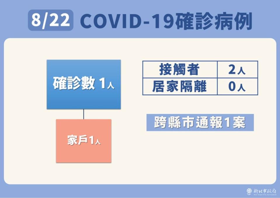 侯友宜：覆蓋率不到6成 推疫苗護照時機還沒到