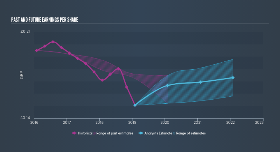 LSE:CARD Past and Future Earnings, April 22nd 2019