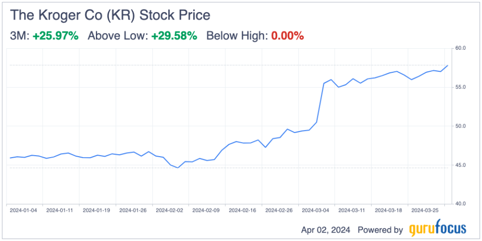 Can Kroger's Rally Continue?