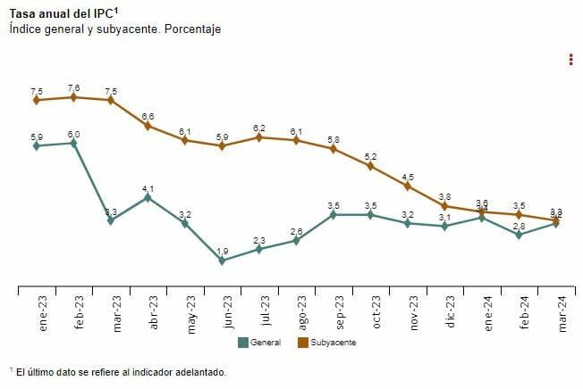 El IPC acelera en marzo hasta el 3,2% por la electricidad y los carburantes