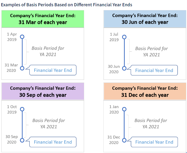 Source: <a href="https://www.iras.gov.sg/taxes/corporate-income-tax/basics-of-corporate-income-tax/basic-guide-to-corporate-income-tax-for-companies" rel="nofollow noopener" target="_blank" data-ylk="slk:IRAS;elm:context_link;itc:0;sec:content-canvas" class="link ">IRAS</a>