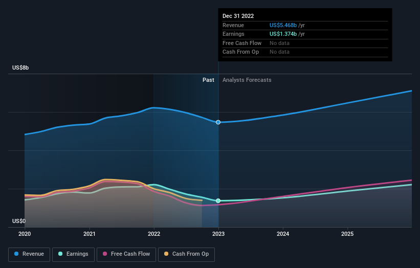 earnings-and-revenue-growth