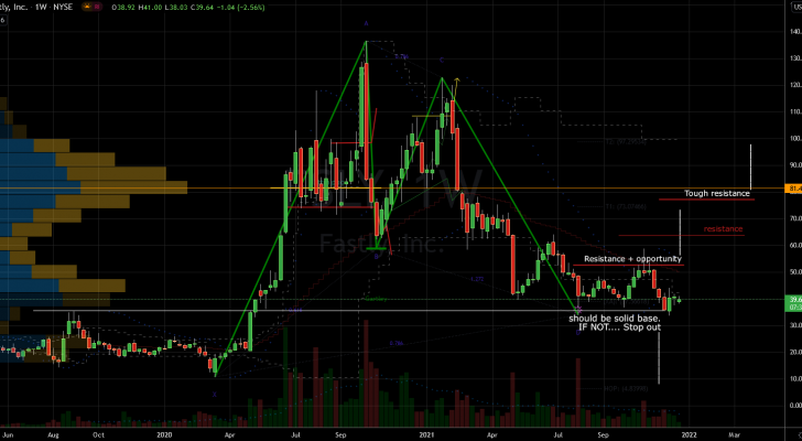 Stocks to Buy: Fastly (FSLY) Stock Chart Showing Potential Base