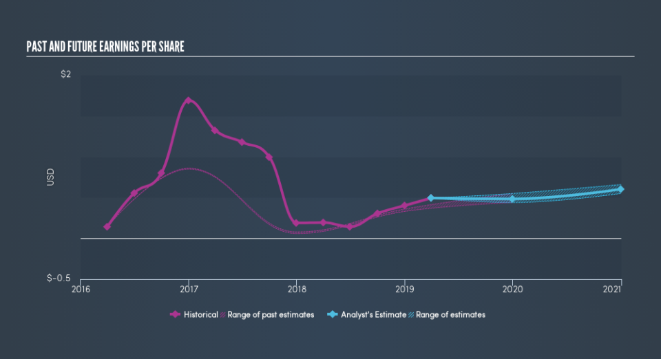 NasdaqGM:CYBE Past and Future Earnings, June 11th 2019