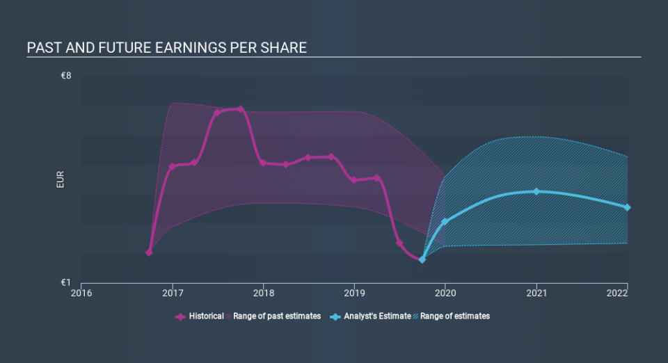 XTRA:VNA Past and Future Earnings, December 11th 2019