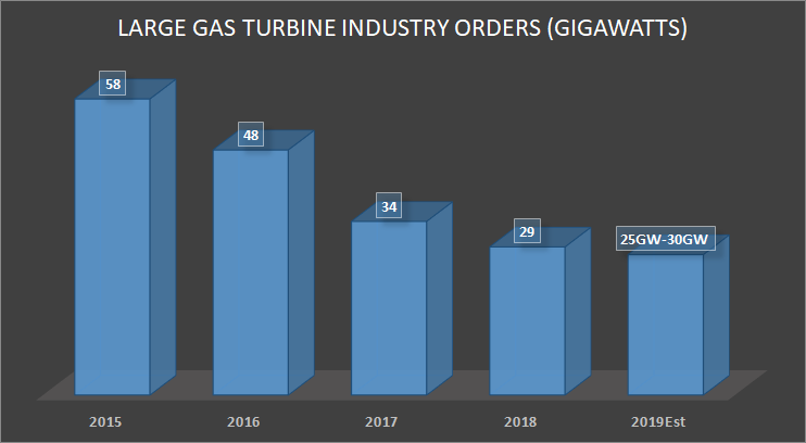 Large gas turbine orders by gigawatt.