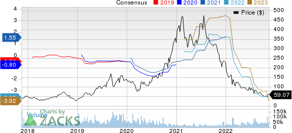 Roku, Inc. Price and Consensus