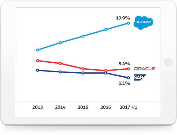 A line chart showing Salesforce's growing market share of global CRM revenue