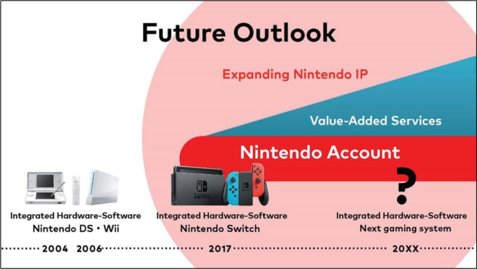 Nintendo investor presentation slide, from November 2021, depicting the company's hardware plans for the future.