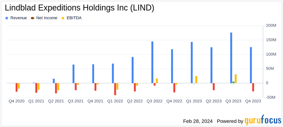 Lindblad Expeditions Holdings Inc (LIND) Reports Strong Revenue Growth and Improved Net Loss in 2023