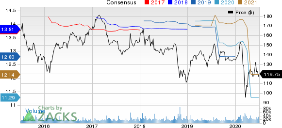 International Business Machines Corporation Price and Consensus