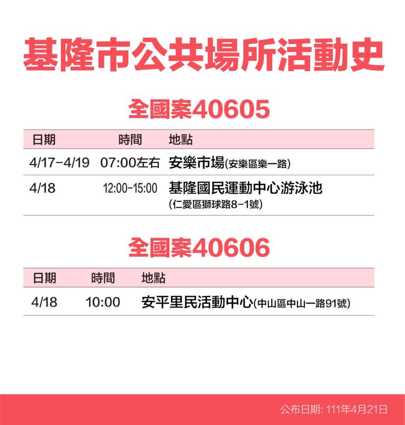 基隆市確診個案活動史。   圖：基隆市政府提供