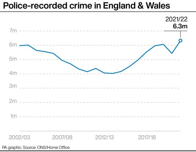 Police-recorded crime in England & Wales