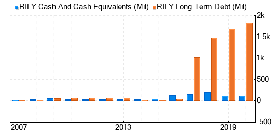 B. Riley Financial Stock Gives Every Indication Of Being Fairly Valued