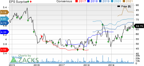 Williams-Sonoma, Inc. Price, Consensus and EPS Surprise