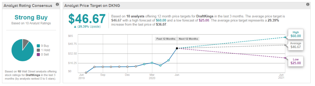 DKNG stock: DraftKings Has Big Bets! Big Risks! Big Pay-0ff