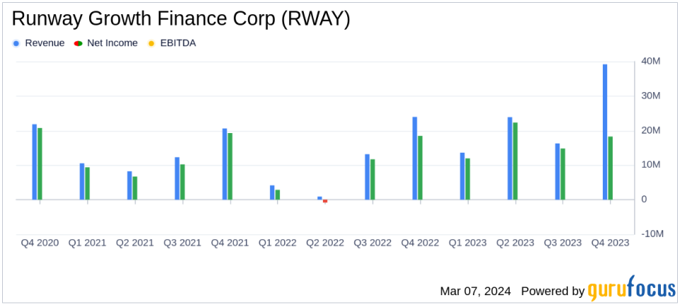 Runway Growth Finance Corp Reports Solid Earnings Amidst Market Challenges