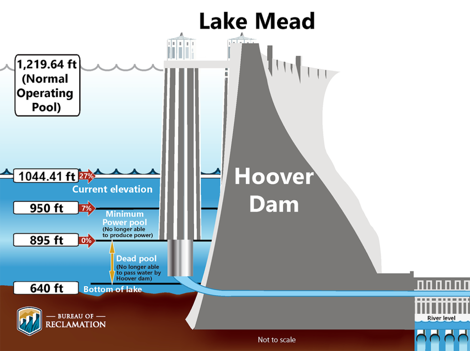 This graphic shows the water level in Lake Powell as of November 2022 and the levels that represent minimum power pool and dead pool. <a href="https://new.azwater.gov/news/articles/2022-03-11" rel="nofollow noopener" target="_blank" data-ylk="slk:Arizona Department of Water Resources;elm:context_link;itc:0;sec:content-canvas" class="link ">Arizona Department of Water Resources</a>