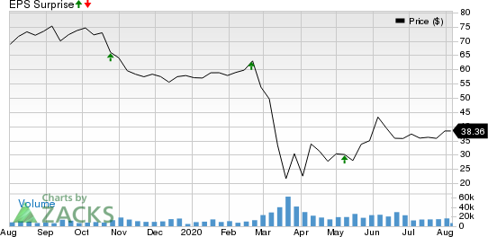 Ventas, Inc. Price and EPS Surprise