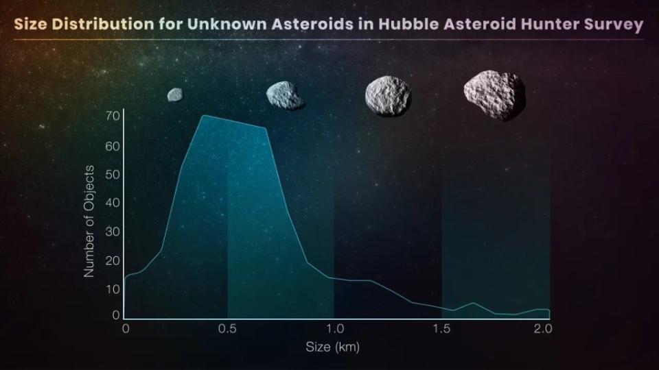<br>這張圖表展示了哈伯太空望遠鏡的檔案資料，用於識別許多之前未被發現的非常小的小行星。這些小行星原本不是研究的目標，但它們意外出現在哈伯拍攝的星星和星系的照片中，像是「攝影炸彈」一般闖入畫面。這項龐大的工作得到了公民科學志願者和人工智慧算法的幫助。（圖／Pablo García Martín ）