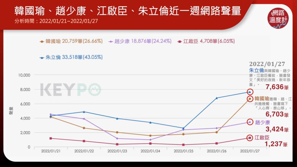 韓國瑜、趙少康、江啟臣、朱立倫近一週網路聲量趨勢