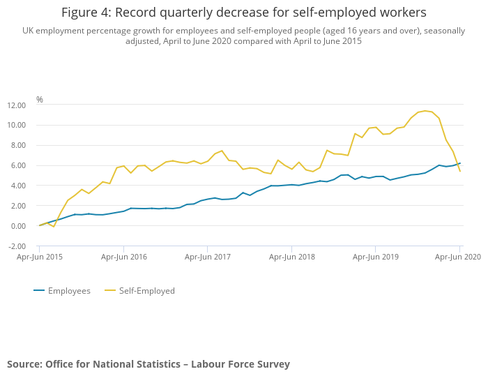 There was a record quarterly decline for self-employed workers during the quarter. Photo: ONS