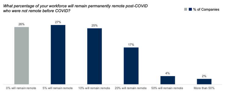 Graph and data by Gartner, April 2020. 