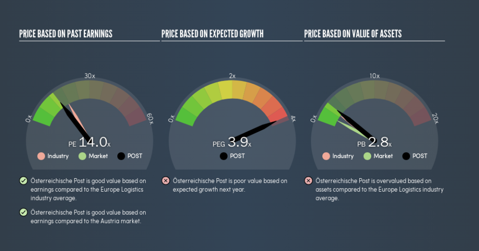 WBAG:POST Price Estimation Relative to Market, May 30th 2019