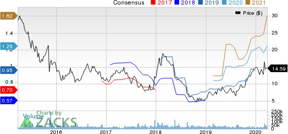 Vipshop Holdings Limited Price and Consensus