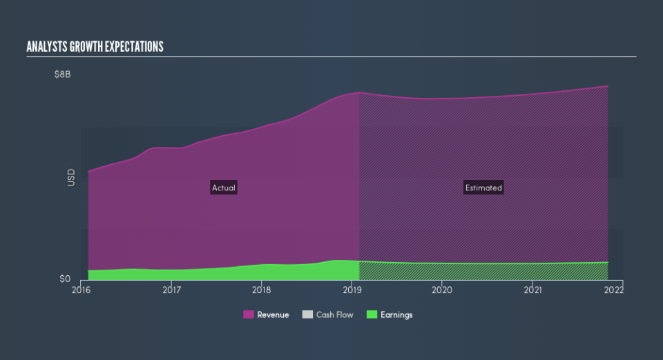 NYSE:TOL Past and Future Earnings, April 30th 2019