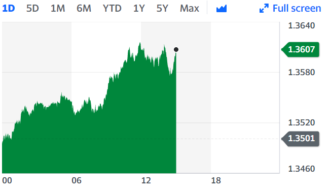 The pound continued to make solid gains against the dollar on Wednesday. (Chart: Yahoo Finance)