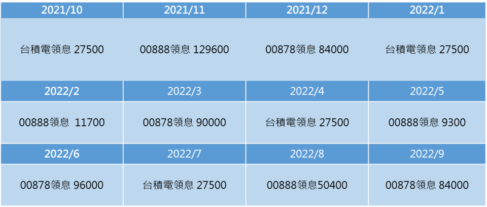 資料來源：國泰投信、永豐投信　說明：以過去1年配息情況作範例