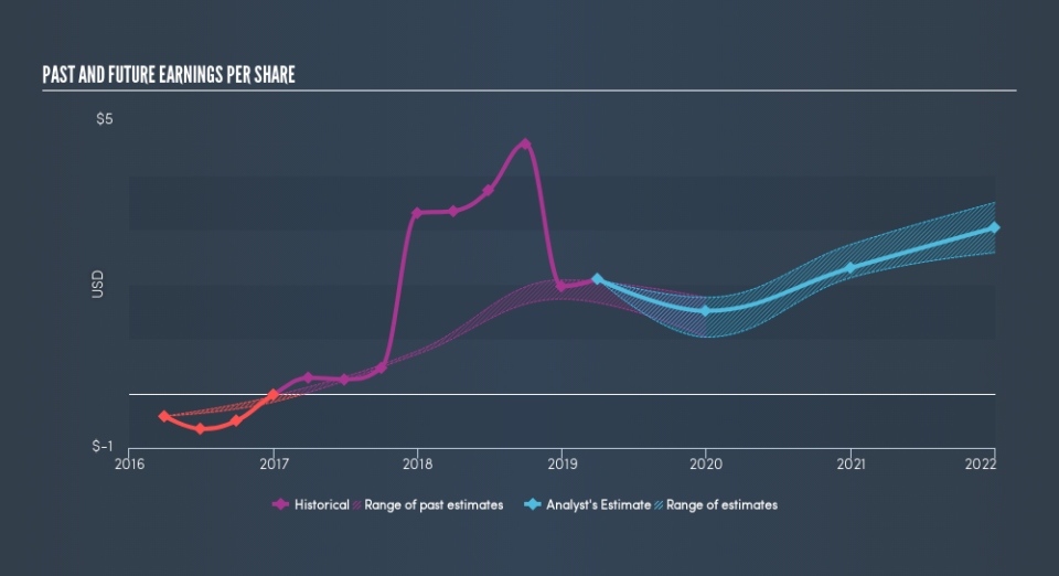 NYSE:OLN Past and Future Earnings, June 14th 2019