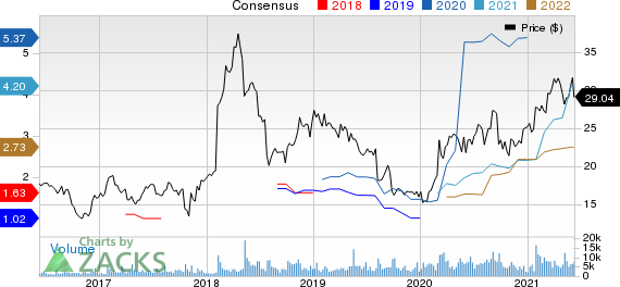 Virtu Financial, Inc. Price and Consensus