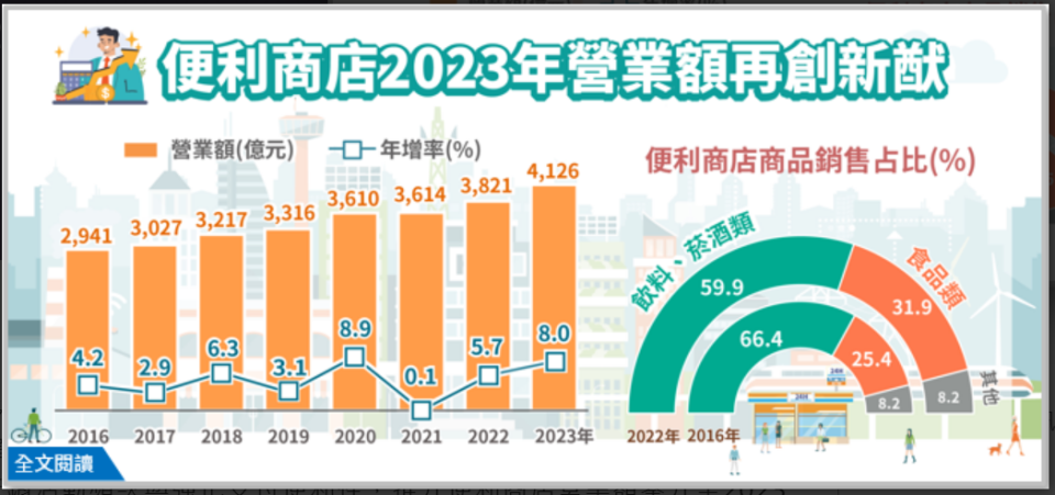 我國2023年便利商店營收4,126億元，連續14年創新高。經濟部提供