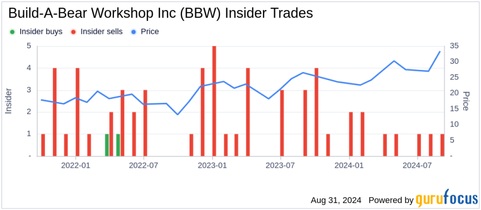 Insider Sale: CFO Vojin Todorovic Sells Shares of Build-A-Bear Workshop Inc (BBW)