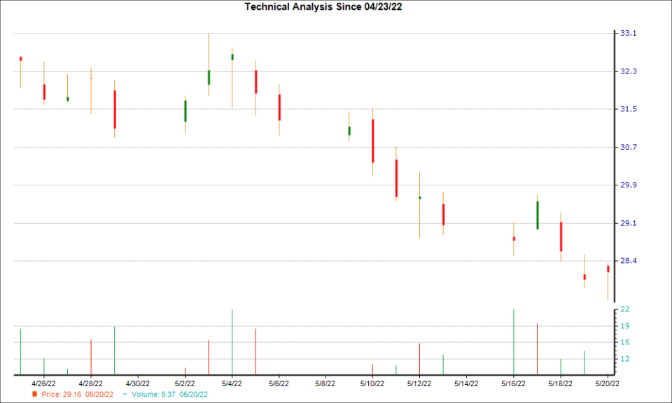 1-month candlestick chart for NTB