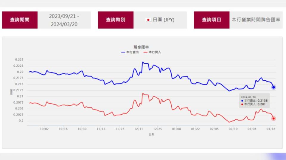 台銀日幣牌告匯率今出現「0.2138」。 （圖／翻攝自台銀網站）