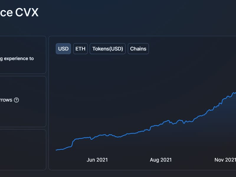 Convex TVL has increased steadily since its launch in May 2021. (DeFi Llama)