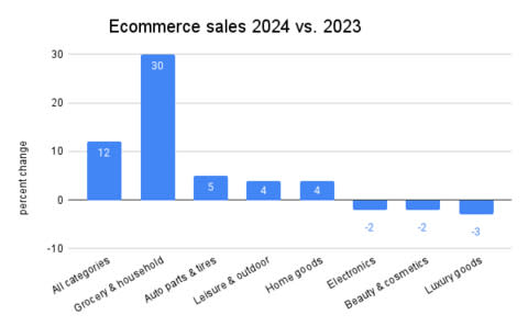 E-commerce sales in 2024 compared to 2023 (graphic: Business Wire)