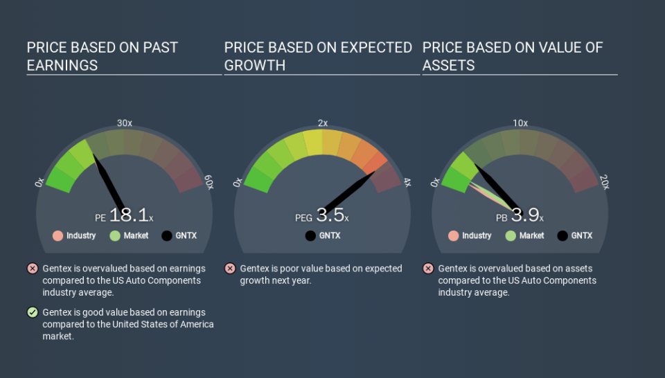 NasdaqGS:GNTX Price Estimation Relative to Market, February 24th 2020