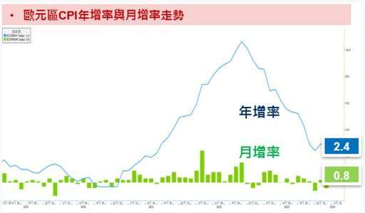 資料來源：Bloomberg；資料時間：2024/04/05。