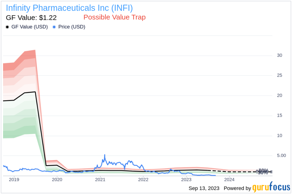 Director Adelene Perkins Sells 410,196 Shares of Infinity Pharmaceuticals Inc (INFI)