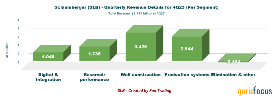 Be Prepared for a SLB Decline in 2024